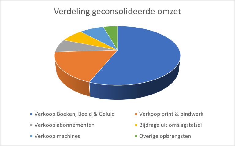 Verdeling geconsolideerde omzet